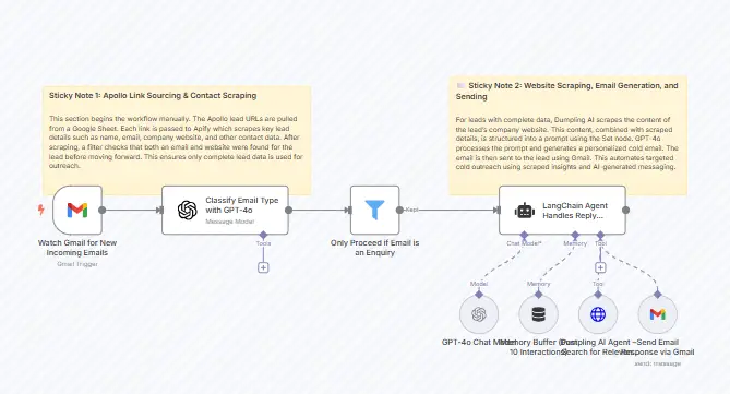 Diagram of an AI-powered email workflow that classifies Gmail messages using GPT-4o, filters enquiries, scrapes website data, and auto-generates personalized responses using LangChain and Dumpling AI.