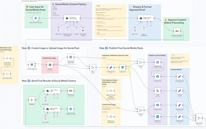 AI-powered workflow diagram showing the automation of social media content creation, approval, and cross-platform publishing for Instagram, LinkedIn, Facebook, Twitter, and more.