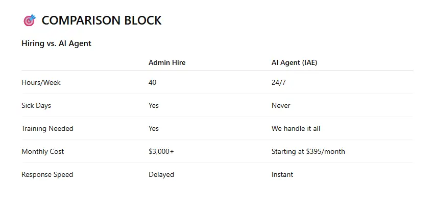 Comparison chart showing Admin Hire versus AI Agent from IAE Consulting, highlighting differences in cost, availability, training, and response speed