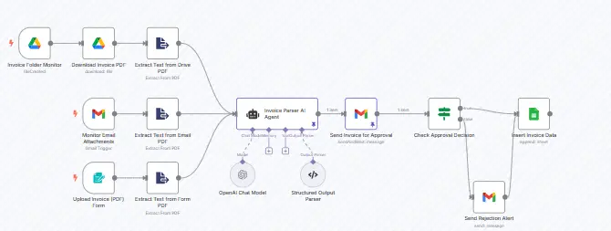 Workflow diagram illustrating AI-powered invoice processing, including PDF extraction from email and cloud sources, GPT-4 analysis, approval routing via Gmail, and automated data storage in Google Sheets.